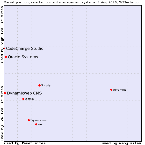 Market position of Oracle Systems vs. Dynamicweb CMS vs. CodeCharge Studio