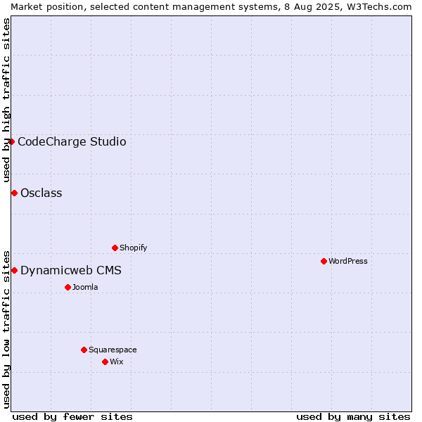 Market position of Osclass vs. Dynamicweb CMS vs. CodeCharge Studio