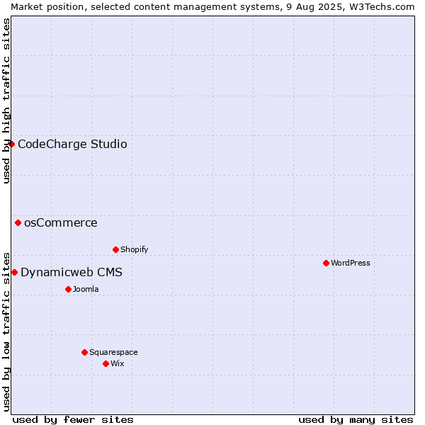 Market position of osCommerce vs. Dynamicweb CMS vs. CodeCharge Studio