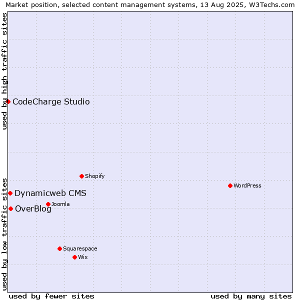 Market position of OverBlog vs. Dynamicweb CMS vs. CodeCharge Studio
