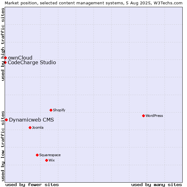 Market position of Dynamicweb CMS vs. ownCloud vs. CodeCharge Studio