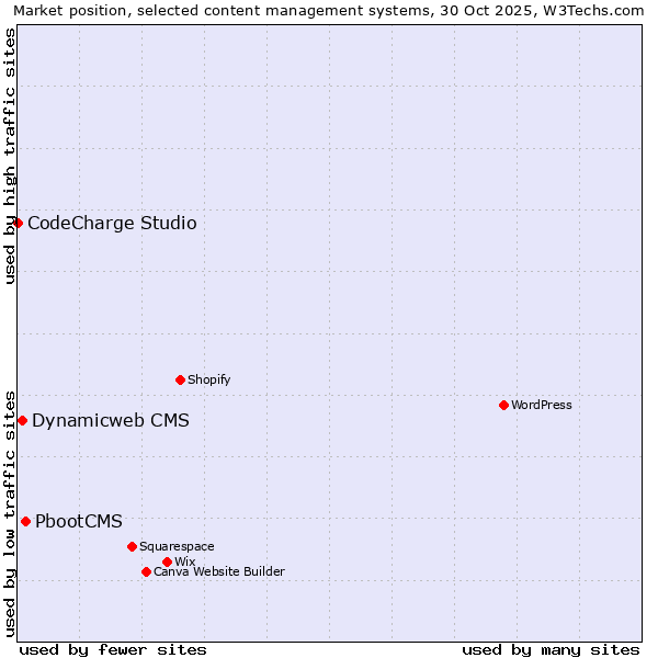 Market position of PbootCMS vs. Dynamicweb CMS vs. CodeCharge Studio