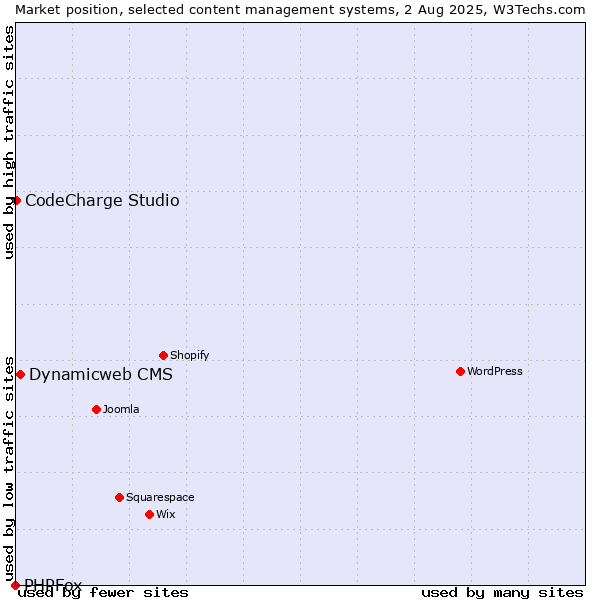 Market position of Dynamicweb CMS vs. CodeCharge Studio vs. PHPFox