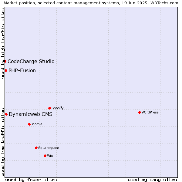Market position of Dynamicweb CMS vs. PHP-Fusion vs. CodeCharge Studio