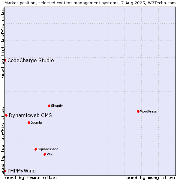 Market position of Dynamicweb CMS vs. CodeCharge Studio vs. PHPMyWind