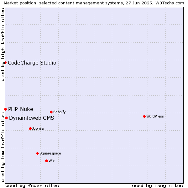 Market position of Dynamicweb CMS vs. PHP-Nuke vs. CodeCharge Studio