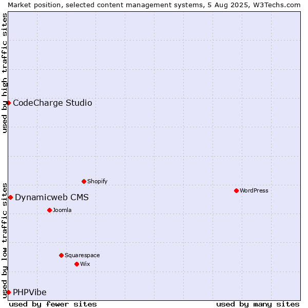 Market position of Dynamicweb CMS vs. CodeCharge Studio vs. PHPVibe