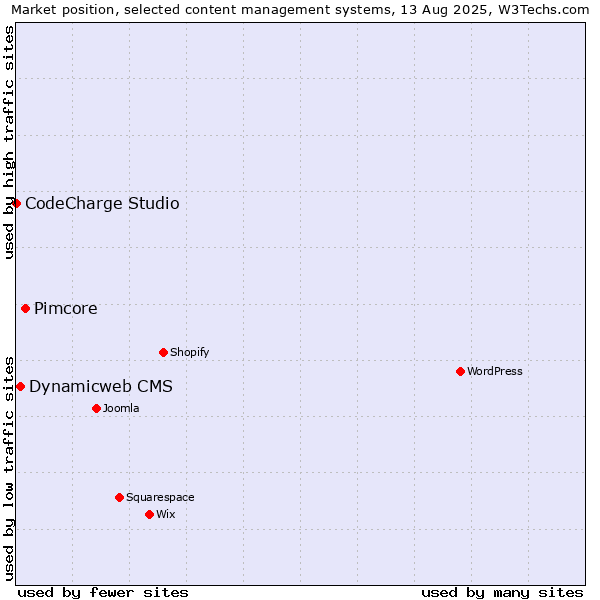 Market position of Pimcore vs. Dynamicweb CMS vs. CodeCharge Studio