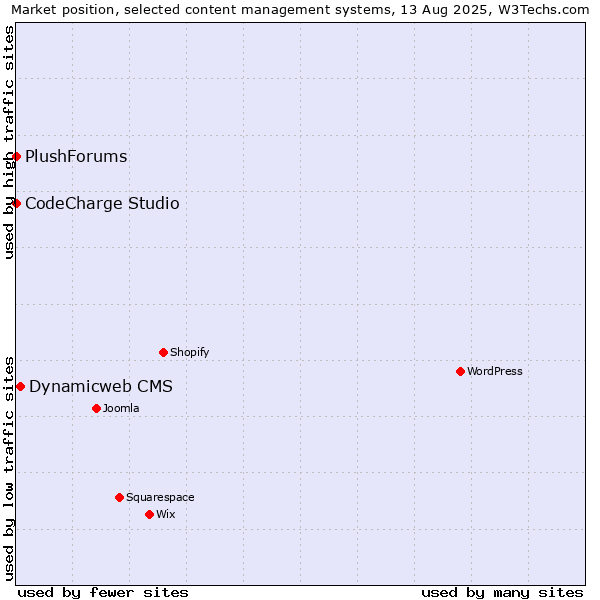 Market position of Dynamicweb CMS vs. CodeCharge Studio vs. PlushForums