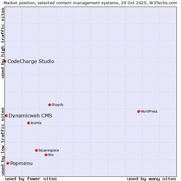 Market position of Popmenu vs. Dynamicweb CMS vs. CodeCharge Studio