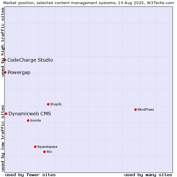 Market position of Dynamicweb CMS vs. Powergap vs. CodeCharge Studio