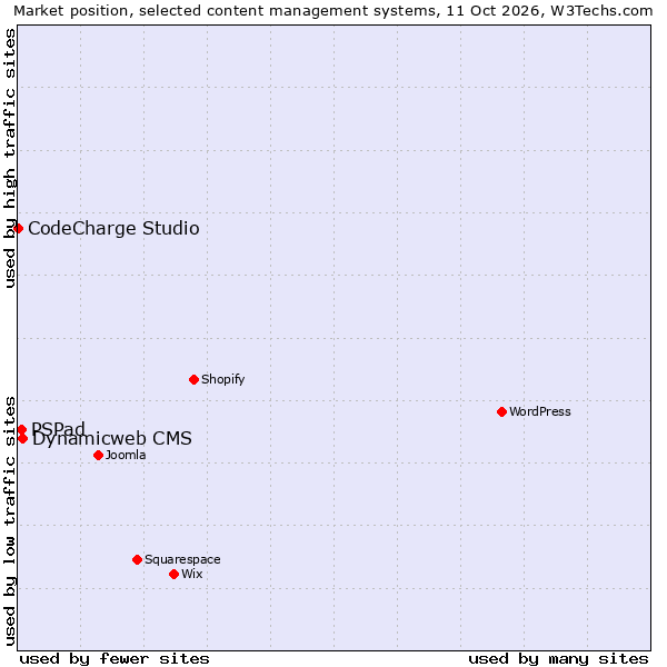 Market position of Dynamicweb CMS vs. PSPad vs. CodeCharge Studio