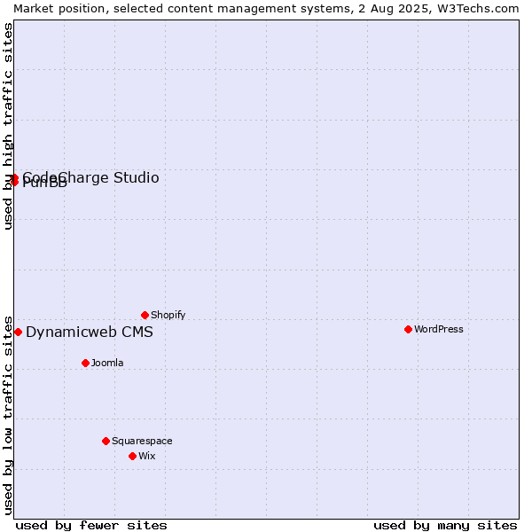 Market position of Dynamicweb CMS vs. CodeCharge Studio vs. PunBB