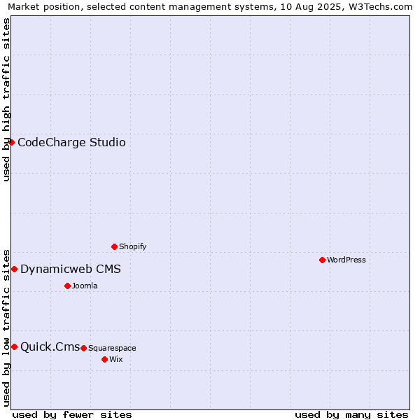 Market position of Dynamicweb CMS vs. Quick.Cms vs. CodeCharge Studio