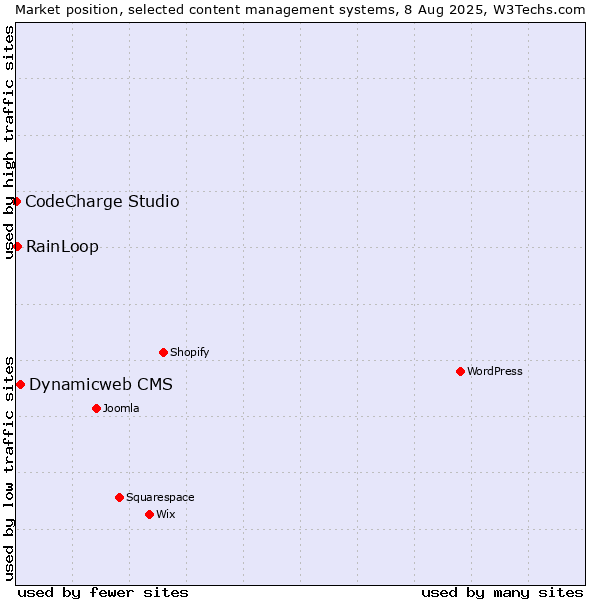 Market position of Dynamicweb CMS vs. RainLoop vs. CodeCharge Studio