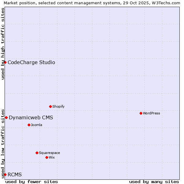 Market position of Dynamicweb CMS vs. CodeCharge Studio vs. RCMS
