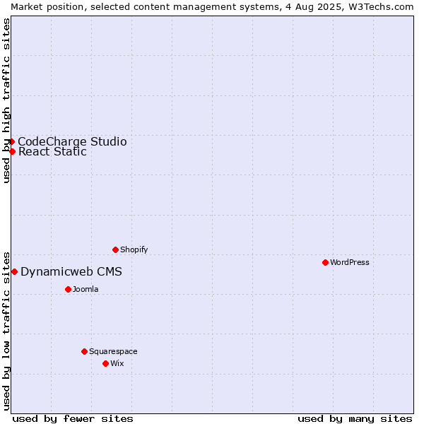 Market position of Dynamicweb CMS vs. React Static vs. CodeCharge Studio