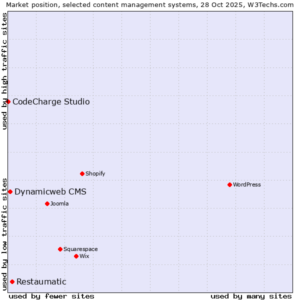 Market position of Restaumatic vs. Dynamicweb CMS vs. CodeCharge Studio
