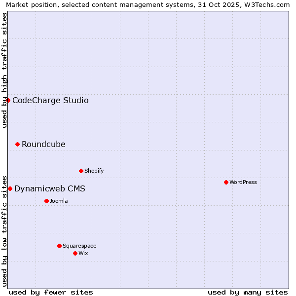 Market position of Roundcube vs. Dynamicweb CMS vs. CodeCharge Studio