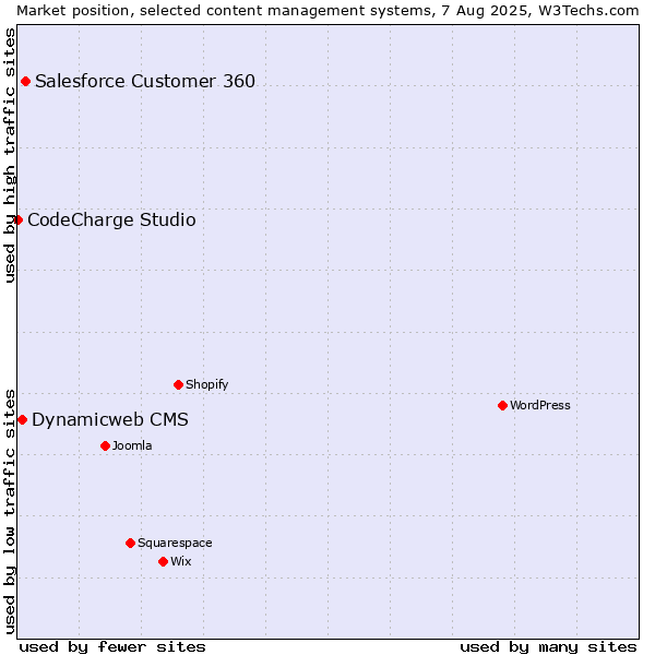Market position of Salesforce Customer 360 vs. Dynamicweb CMS vs. CodeCharge Studio