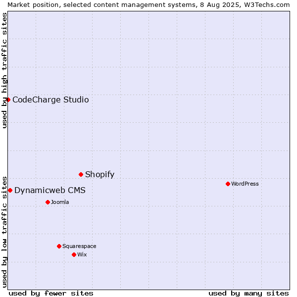 Market position of Shopify vs. Dynamicweb CMS vs. CodeCharge Studio