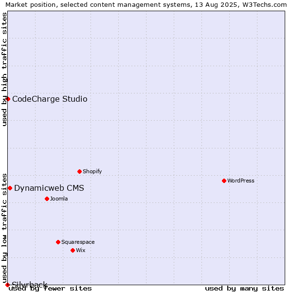 Market position of Dynamicweb CMS vs. CodeCharge Studio vs. Silvrback