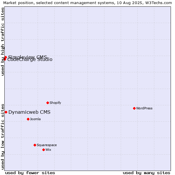 Market position of Dynamicweb CMS vs. Simpleview CMS vs. CodeCharge Studio
