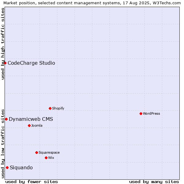 Market position of Siquando vs. Dynamicweb CMS vs. CodeCharge Studio
