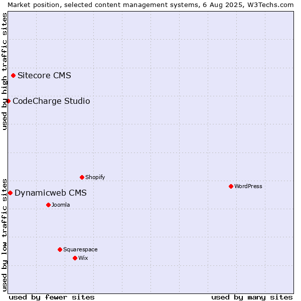 Market position of Sitecore CMS vs. Dynamicweb CMS vs. CodeCharge Studio