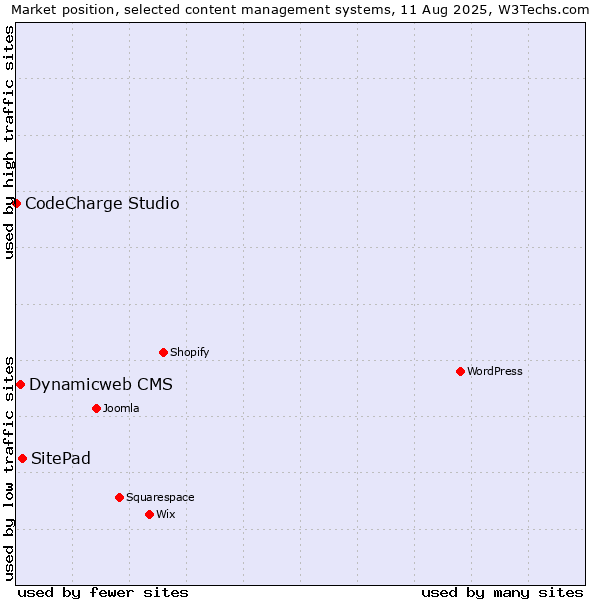 Market position of SitePad vs. Dynamicweb CMS vs. CodeCharge Studio