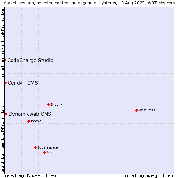 Market position of Dynamicweb CMS vs. Cendyn CMS vs. CodeCharge Studio