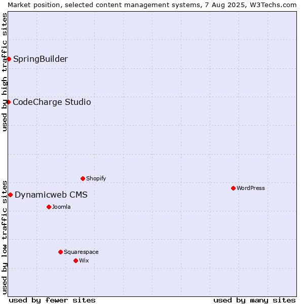 Market position of Dynamicweb CMS vs. SpringBuilder vs. CodeCharge Studio