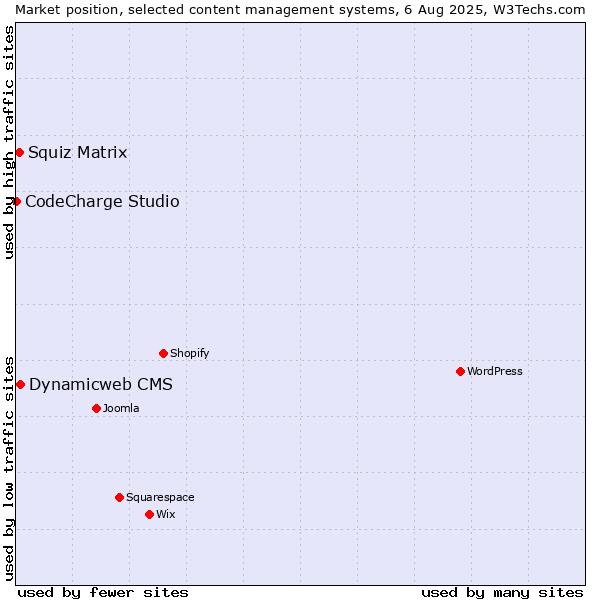 Market position of Dynamicweb CMS vs. Squiz Matrix vs. CodeCharge Studio