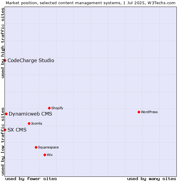 Market position of Dynamicweb CMS vs. CodeCharge Studio vs. SX CMS