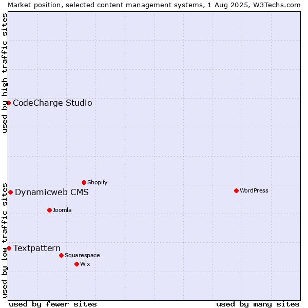 Market position of Dynamicweb CMS vs. Textpattern vs. CodeCharge Studio