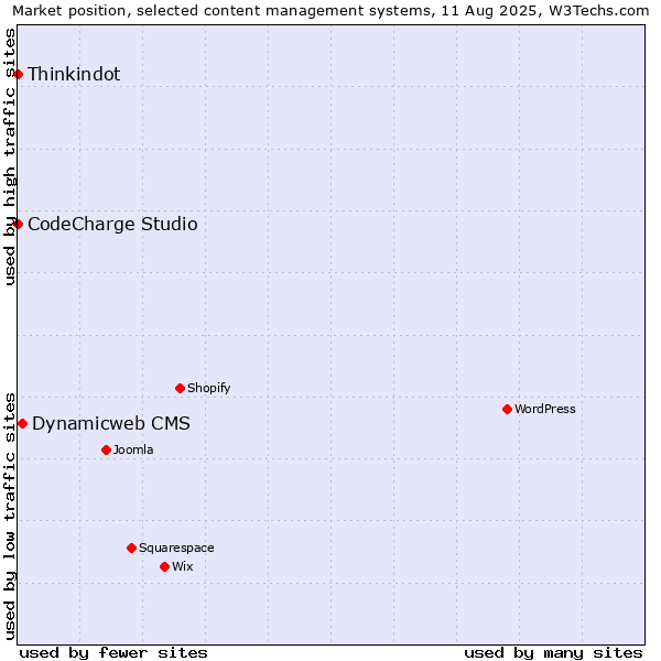 Market position of Dynamicweb CMS vs. Thinkindot vs. CodeCharge Studio