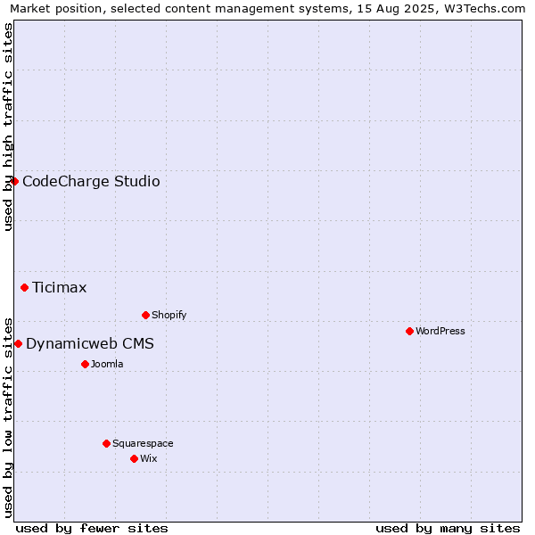 Market position of Ticimax vs. Dynamicweb CMS vs. CodeCharge Studio
