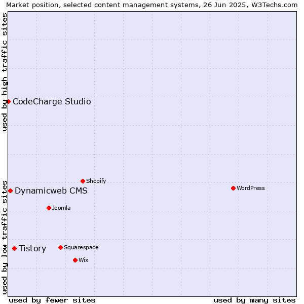 Market position of Tistory vs. Dynamicweb CMS vs. CodeCharge Studio