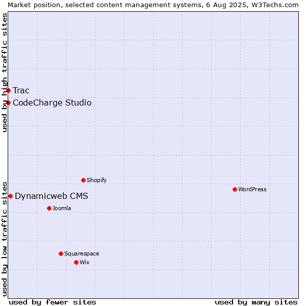Market position of Dynamicweb CMS vs. CodeCharge Studio vs. Trac