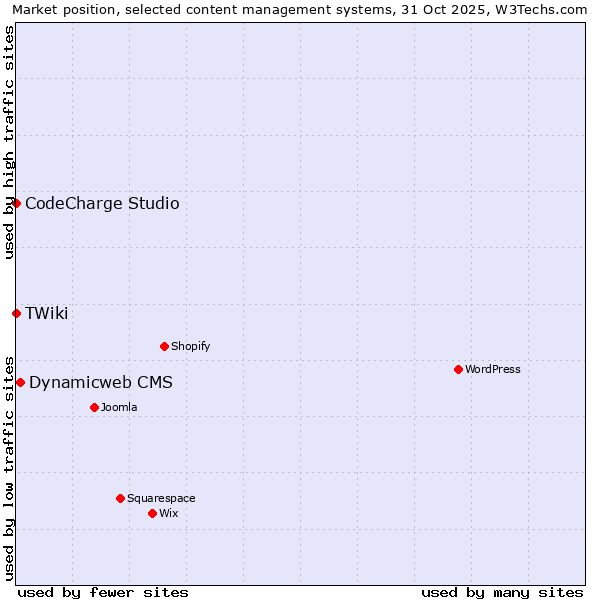 Market position of Dynamicweb CMS vs. CodeCharge Studio vs. TWiki