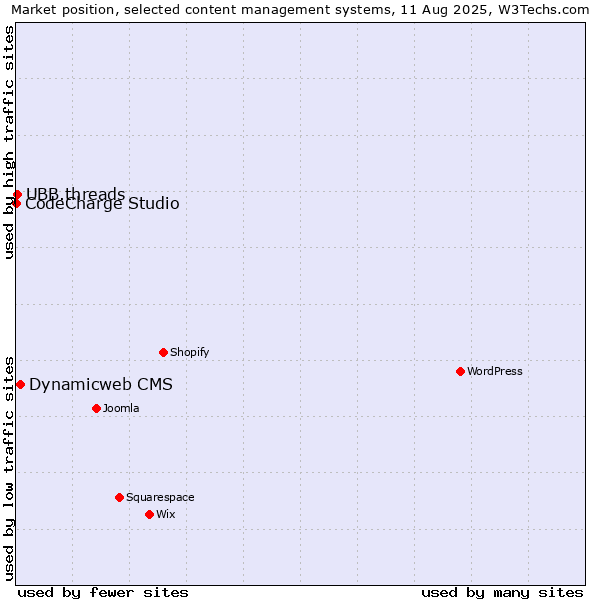 Market position of Dynamicweb CMS vs. UBB.threads vs. CodeCharge Studio