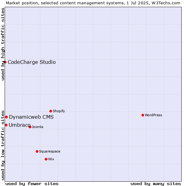 Market position of Dynamicweb CMS vs. Umbraco vs. CodeCharge Studio