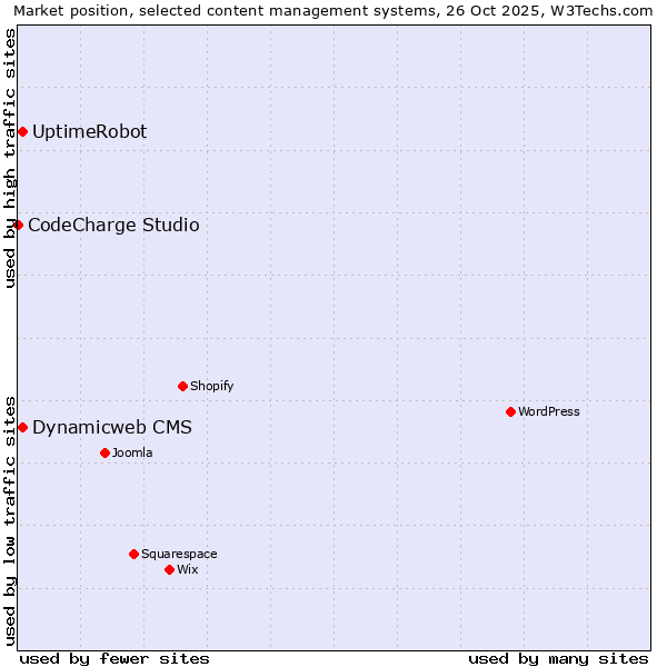 Market position of UptimeRobot vs. Dynamicweb CMS vs. CodeCharge Studio
