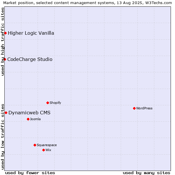 Market position of Dynamicweb CMS vs. Higher Logic Vanilla vs. CodeCharge Studio