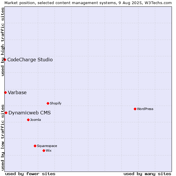 Market position of Dynamicweb CMS vs. Varbase vs. CodeCharge Studio