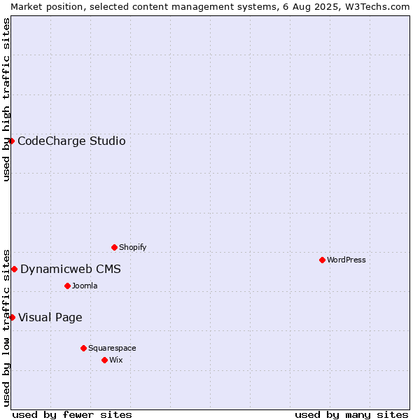 Market position of Dynamicweb CMS vs. Visual Page vs. CodeCharge Studio