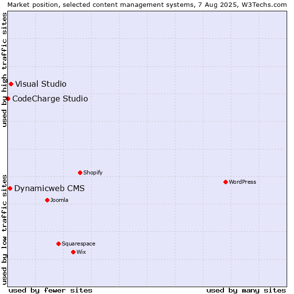 Market position of Visual Studio vs. Dynamicweb CMS vs. CodeCharge Studio