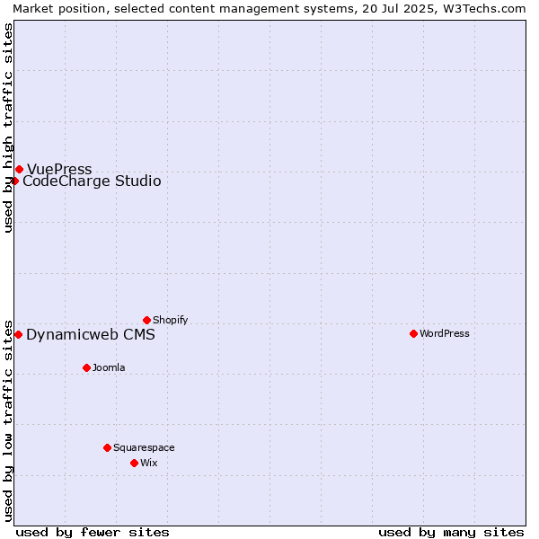 Market position of VuePress vs. Dynamicweb CMS vs. CodeCharge Studio