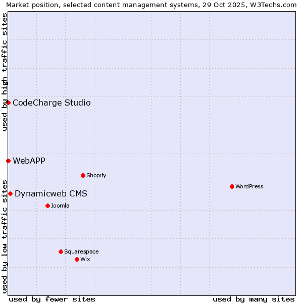 Market position of Dynamicweb CMS vs. CodeCharge Studio vs. WebAPP