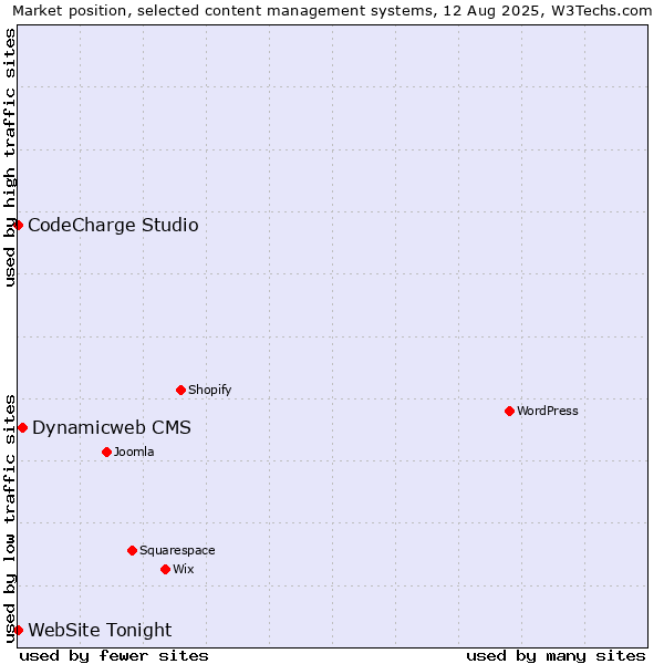 Market position of Dynamicweb CMS vs. CodeCharge Studio vs. WebSite Tonight